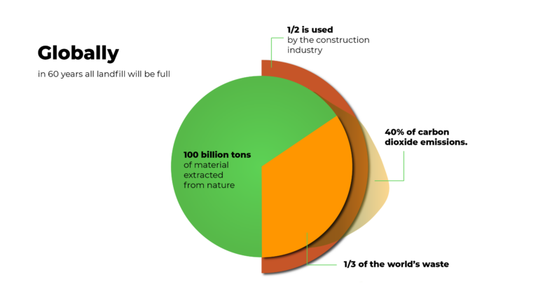 Global landfill growth pie chart