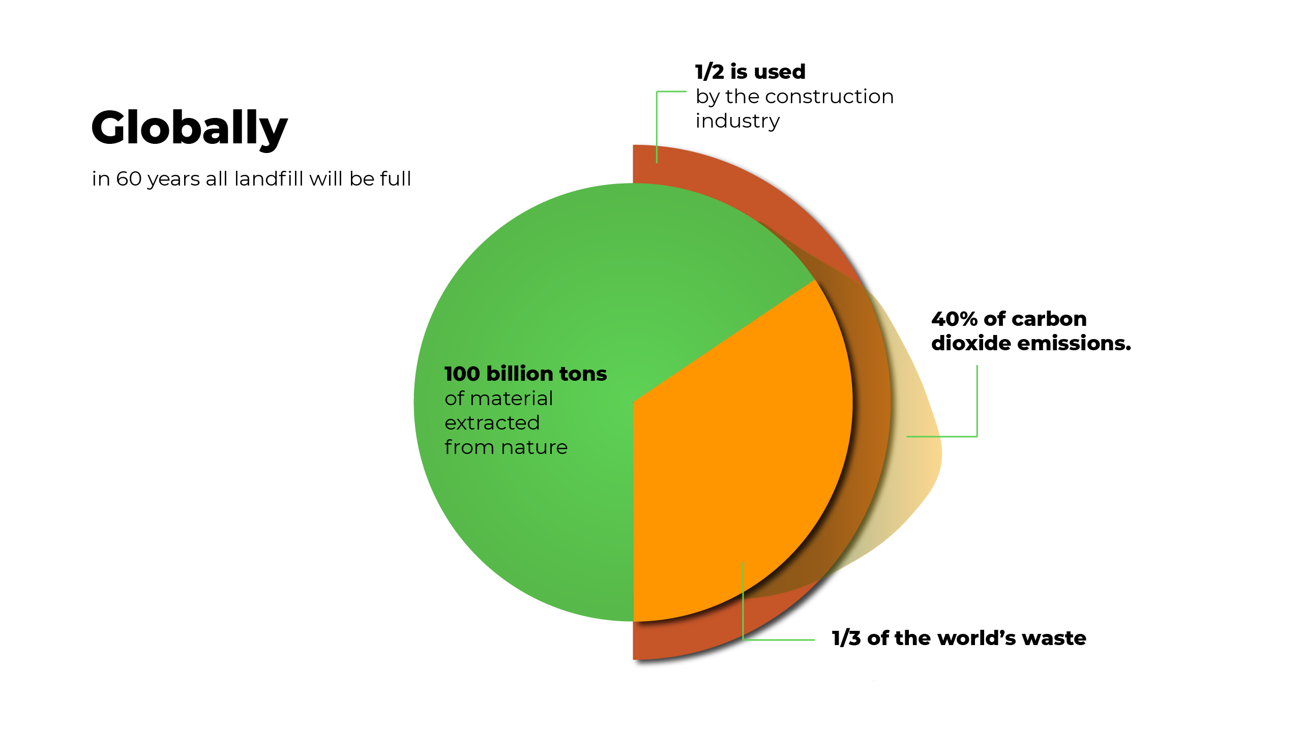Global landfill growth pie chart